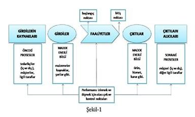 ISO 9001:2015 Standardında Proses Yaklaşımına Genel Bakış