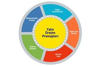 Yalın Üretim Prensipleri Nedir?