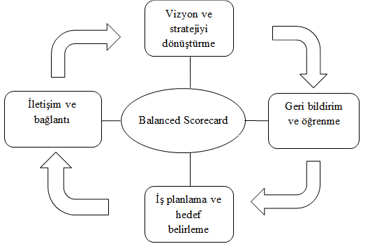 Balanced Scorecard Nedir?