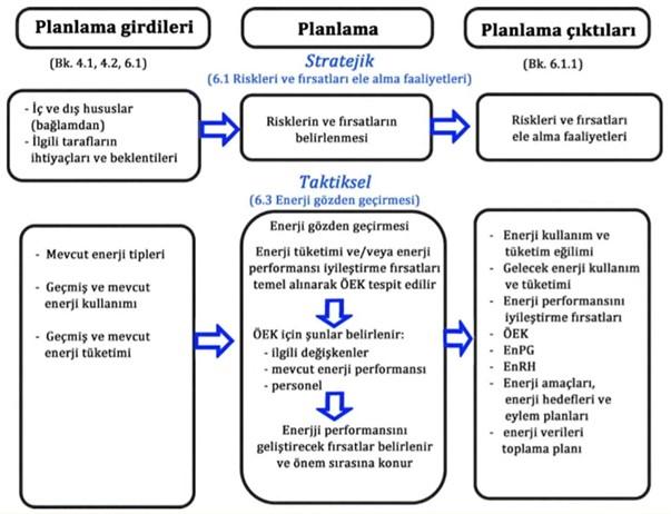 Enerji Yönetim Sistemi 50001 Enerji Planlama Süreci