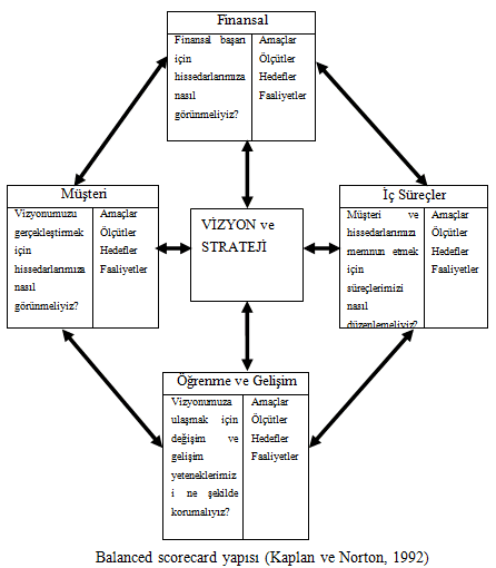 Neden Balanced Scorecard?